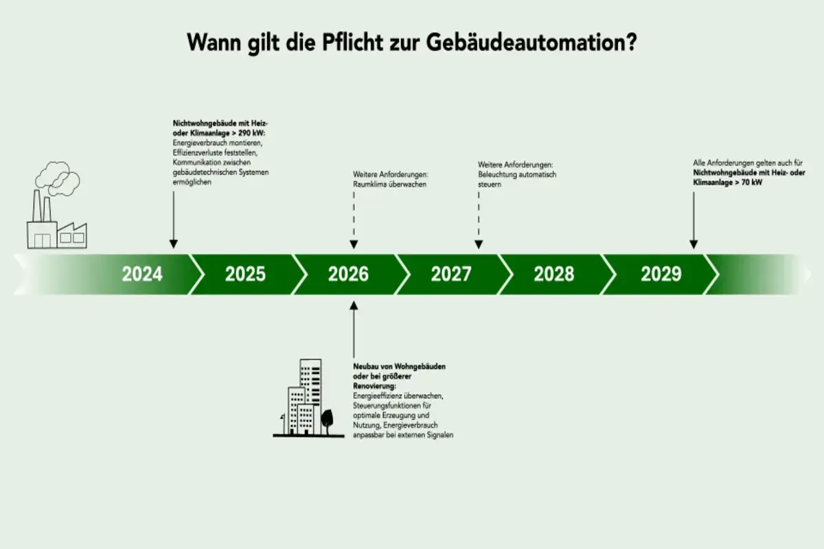 pflicht-gebaeudeautomation_de_1200x800