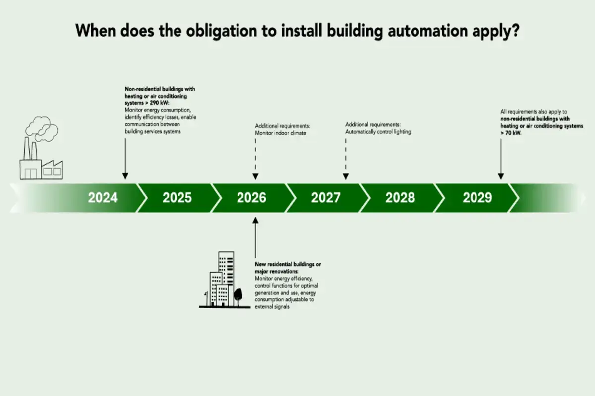 pflicht-gebaeudeautomation_en_1200x800